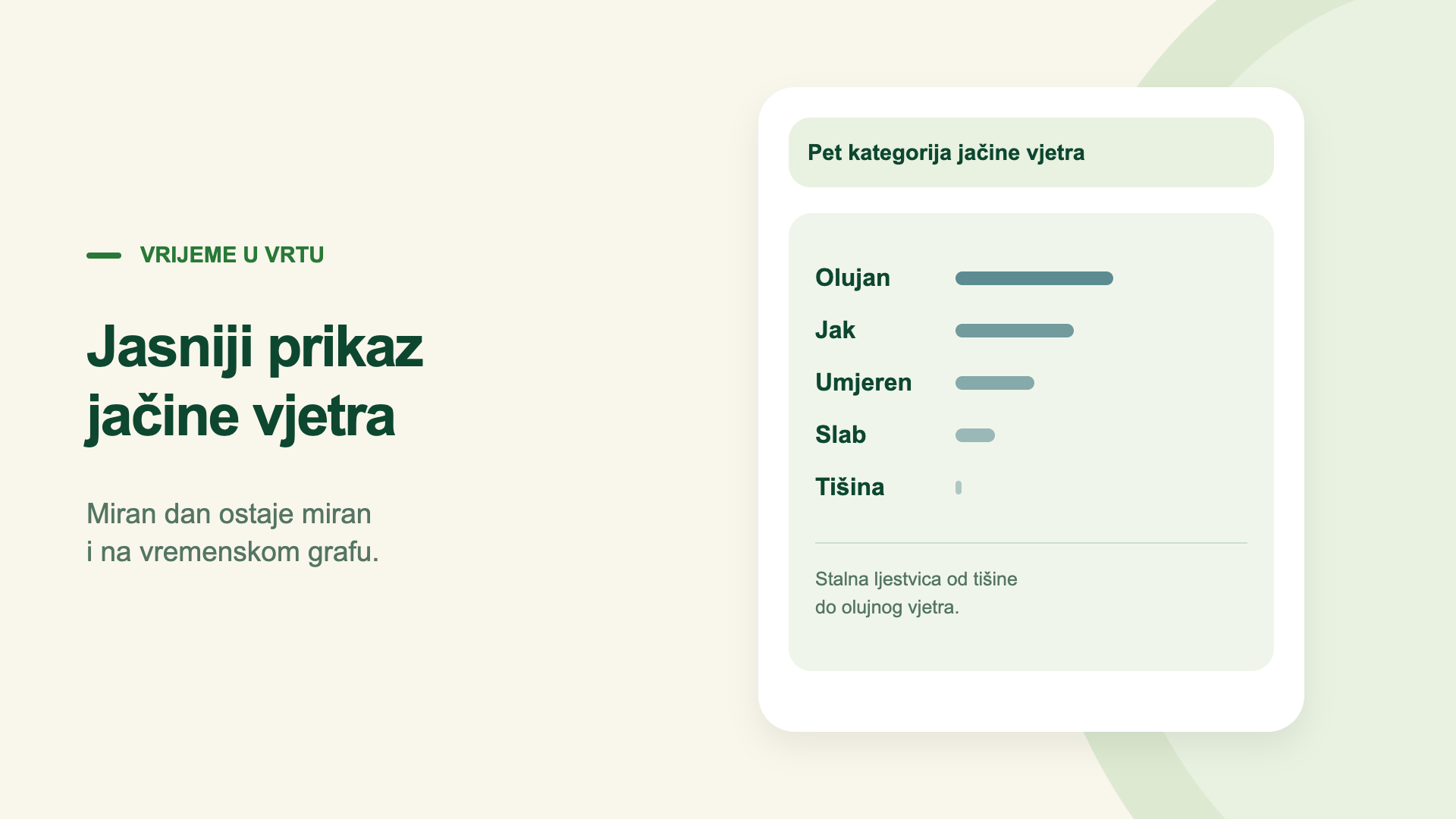 Jasniji prikaz jačine vjetra